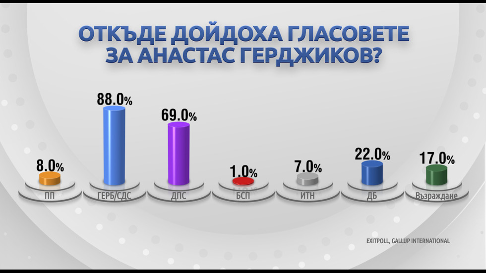 От симпатизантите на кои партии дойдоха гласовете за Радев и Герджиков?