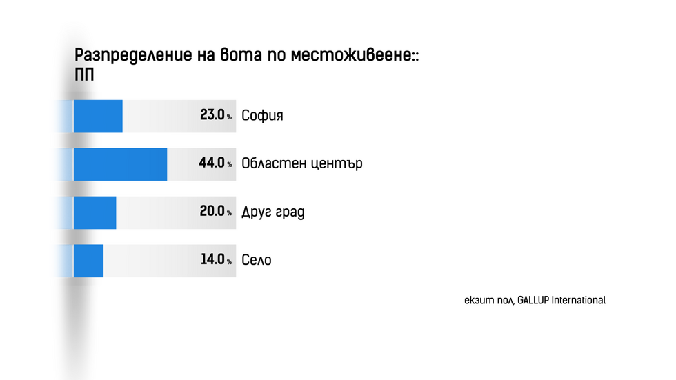 ДЕМОГРАФИЯ НА ВОТА: Как гласуваха българите?