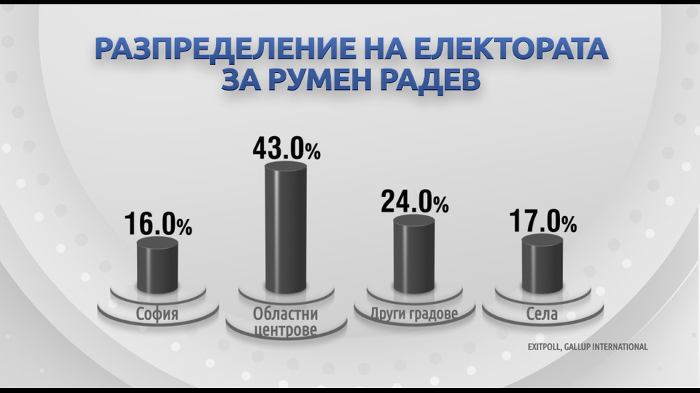 ДЕМОГРАФИЯ НА ВОТА: Как гласуваха българите на балотажа