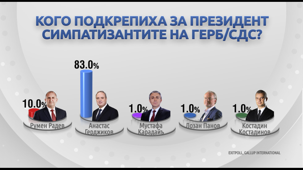 Откъде дойдоха гласовете за кандидат-президентите?