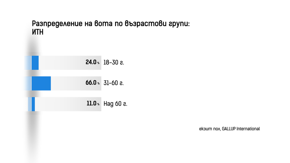 ДЕМОГРАФИЯ НА ВОТА: Как гласуваха българите?