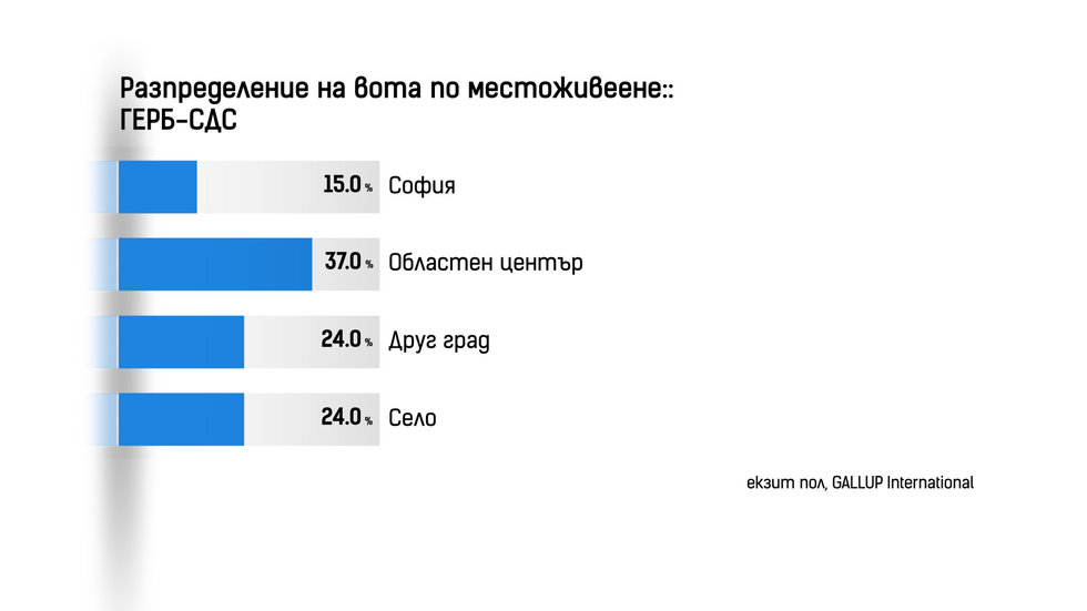 ДЕМОГРАФИЯ НА ВОТА: Как гласуваха българите?