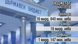 Дупката в бюджета е над 1 млрд. лева